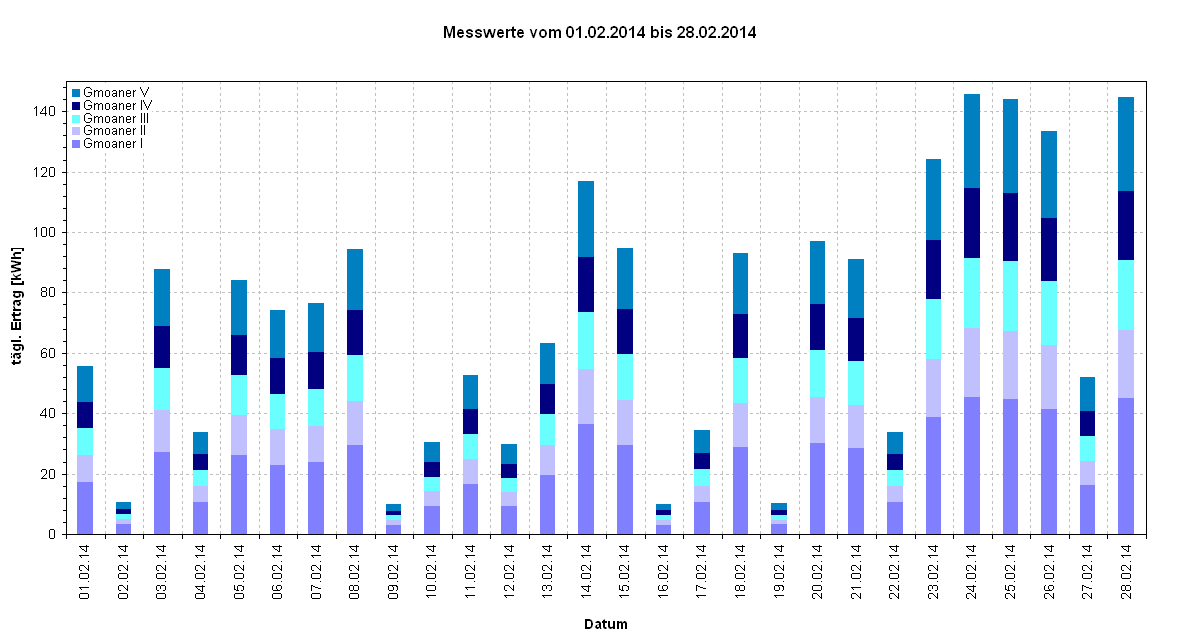 Diagramm Messwerte vom 01.02.2014 bis 28.02.2014                                                                                     