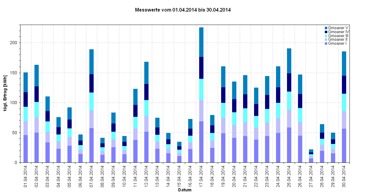 Diagramm Messwerte vom 01.04.2014 bis 30.04.2014                                                                                     