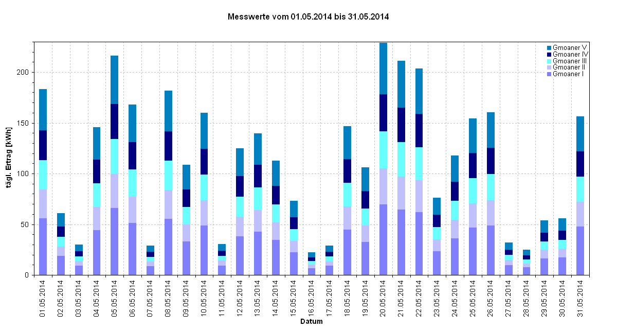 Diagramm Messwerte vom 01.05.2014 bis 31.05.2014                                                                                     