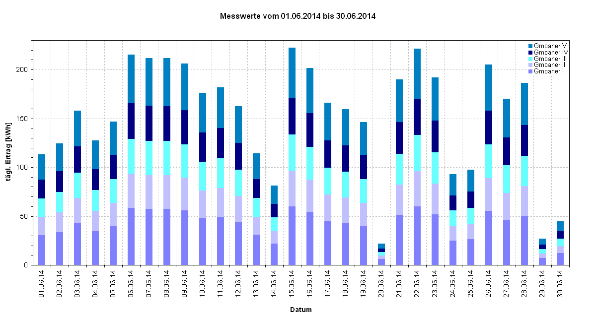 Diagramm Messwerte vom 01.06.2014 bis 30.06.2014                                                                                     