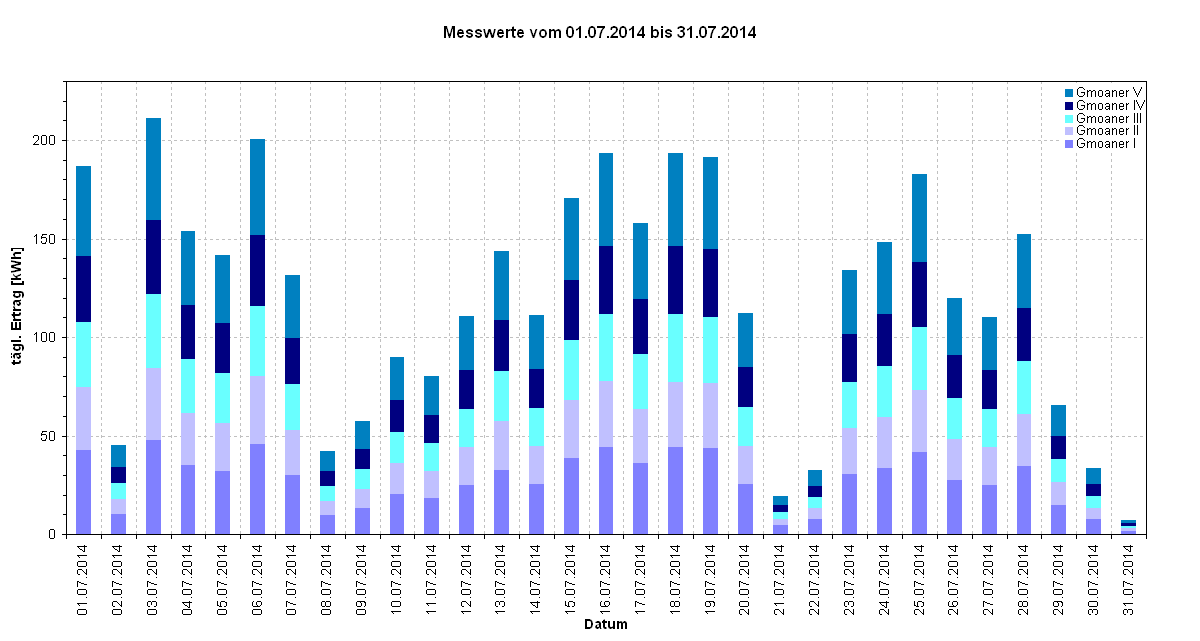 Diagramm Messwerte vom 01.07.2014 bis 31.07.2014                                                                                     