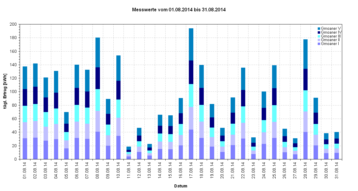 Diagramm Messwerte vom 01.08.2014 bis 31.08.2014                                                                                     