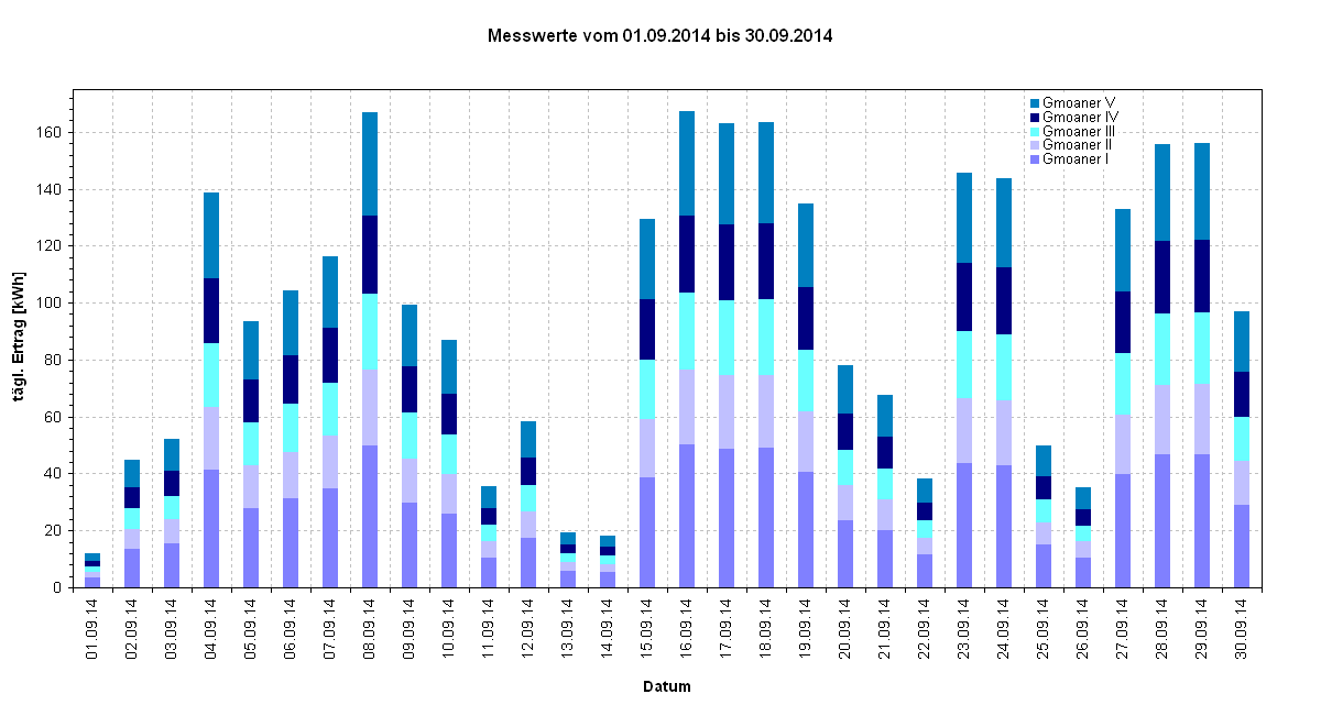 Diagramm Messwerte vom 01.09.2014 bis 30.09.2014                                                                                     