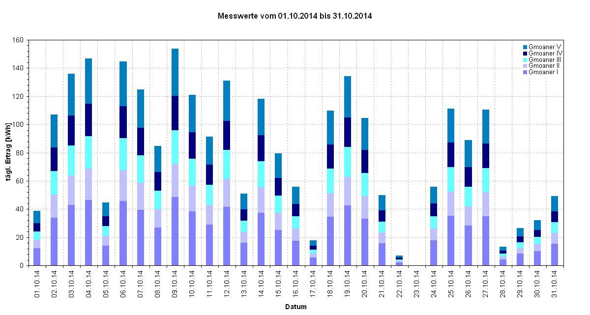 Diagramm Messwerte vom 01.10.2014 bis 31.10.2014                                                                                     