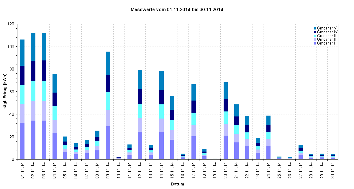 Diagramm Messwerte vom 01.11.2014 bis 30.11.2014                                                                                     